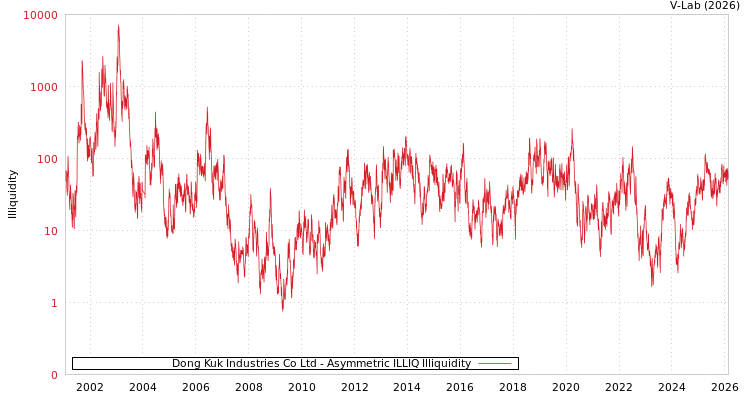 graph of Dong Kuk Industries Co Ltd ILLIQ-AMEM