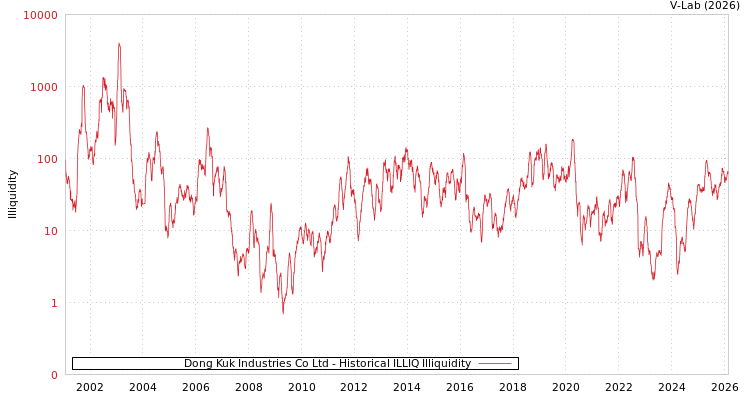 graph of Dong Kuk Industries Co Ltd ILLIQ-HIST