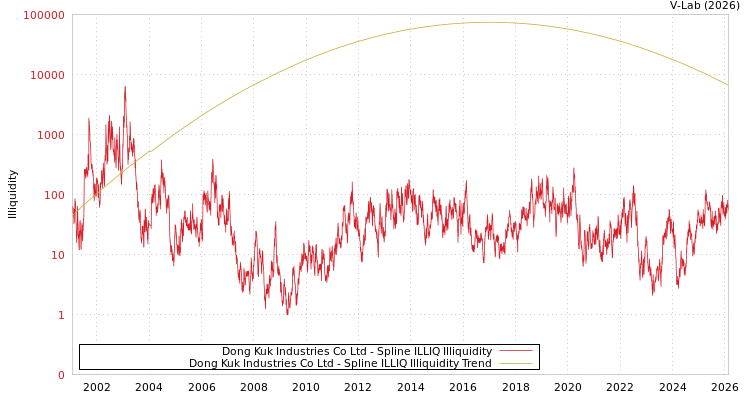 graph of Dong Kuk Industries Co Ltd ILLIQ-SMEM