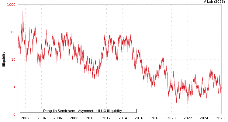 graph of Dong Jin Semichem ILLIQ-AMEM
