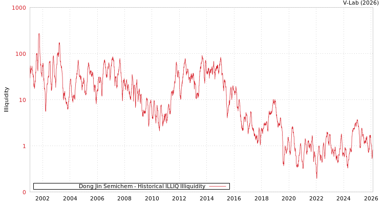 graph of Dong Jin Semichem ILLIQ-HIST