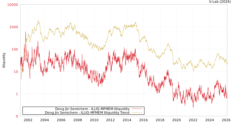 graph of Dong Jin Semichem ILLIQ-MFMEM