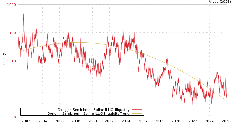 graph of Dong Jin Semichem ILLIQ-SMEM