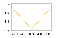 Impact of return on liquidity tomorrow