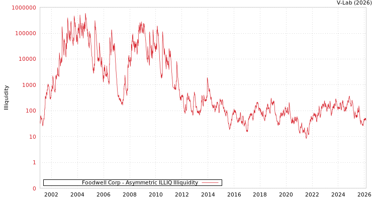 graph of Foodwell Corp ILLIQ-AMEM