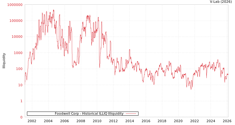 graph of Foodwell Corp ILLIQ-HIST