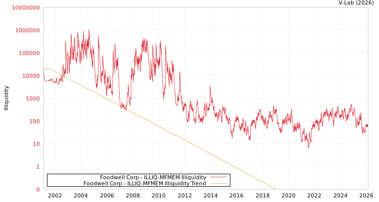 graph of Foodwell Corp ILLIQ-MFMEM