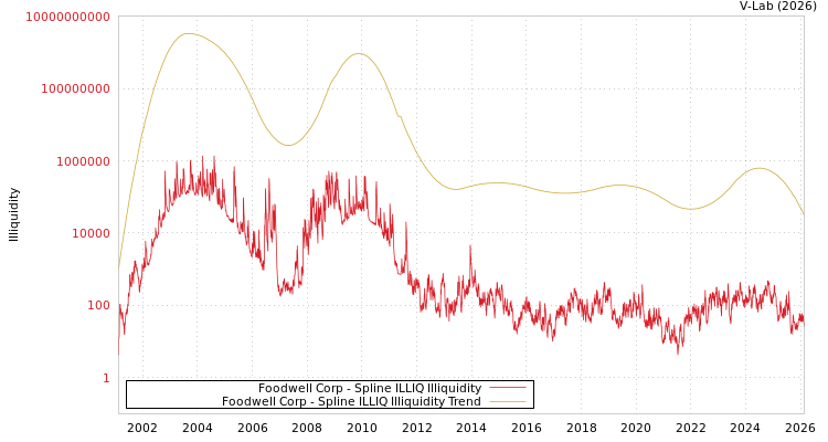 graph of Foodwell Corp ILLIQ-SMEM