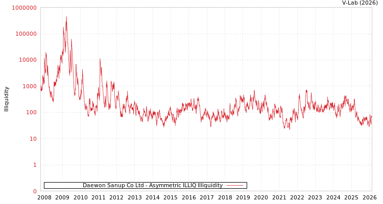 graph of Daewon Sanup Co Ltd ILLIQ-AMEM
