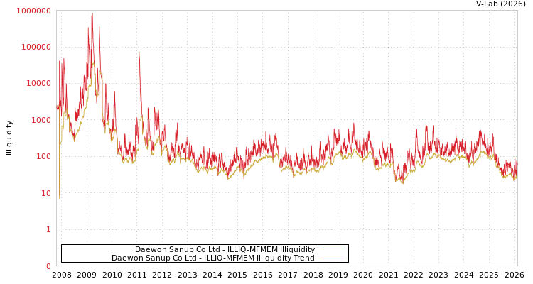 graph of Daewon Sanup Co Ltd ILLIQ-MFMEM