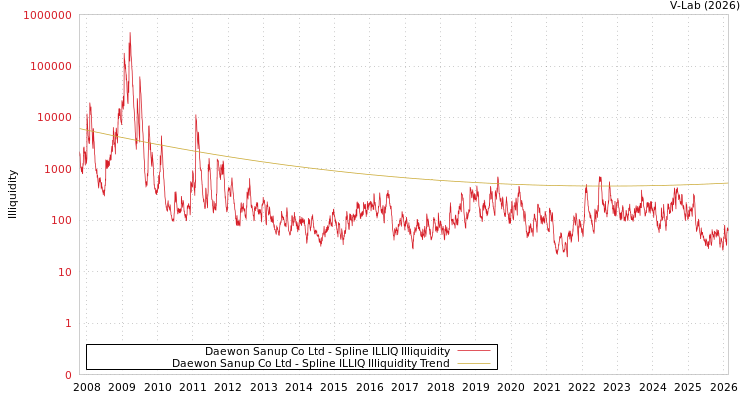 graph of Daewon Sanup Co Ltd ILLIQ-SMEM