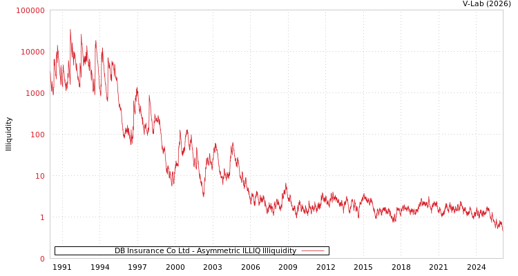 graph of DB Insurance Co Ltd ILLIQ-AMEM