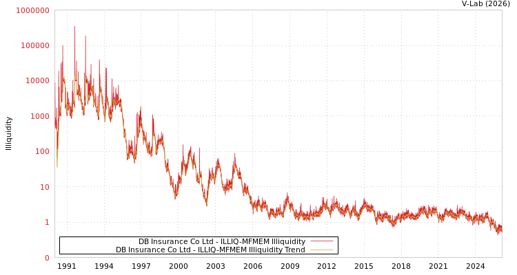 graph of DB Insurance Co Ltd ILLIQ-MFMEM