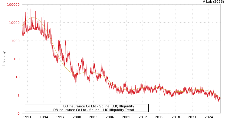 graph of DB Insurance Co Ltd ILLIQ-SMEM