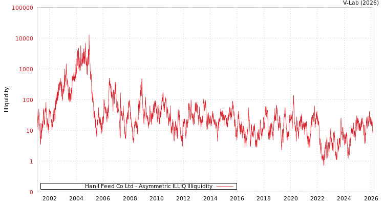 graph of Hanil Feed Co Ltd ILLIQ-AMEM
