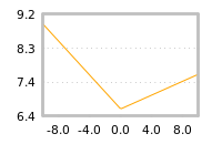 Impact of return on liquidity tomorrow