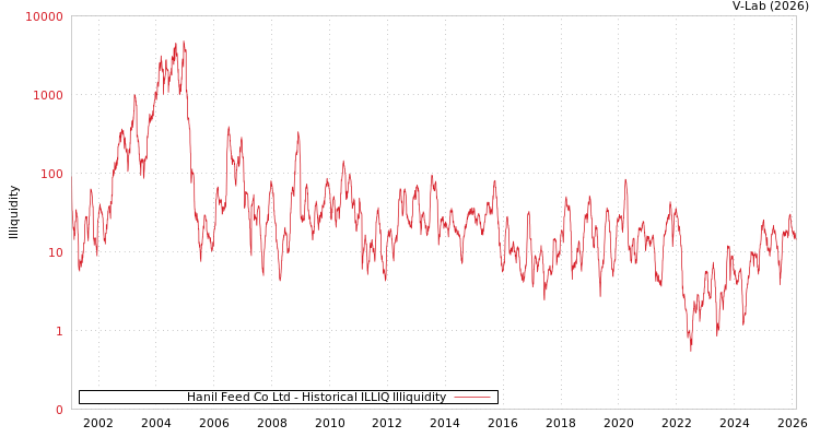 graph of Hanil Feed Co Ltd ILLIQ-HIST