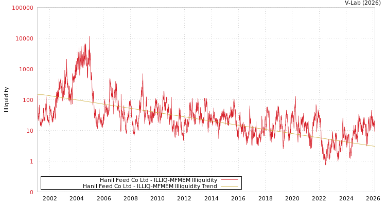 graph of Hanil Feed Co Ltd ILLIQ-MFMEM