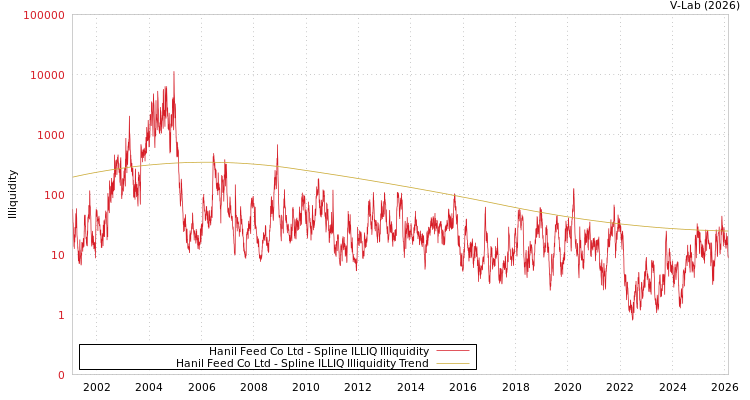 graph of Hanil Feed Co Ltd ILLIQ-SMEM