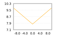 Impact of return on liquidity tomorrow