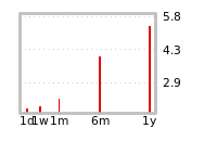 Liquidity Forecasts