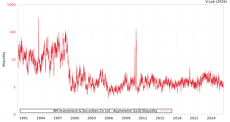 graph of 韩国NH投资证券有限公司 ILLIQ-AMEM