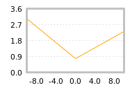 对下一个交易日流动性收益的影响