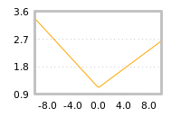 Impact of return on liquidity tomorrow