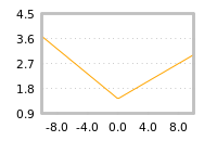 Impact of return on liquidity tomorrow