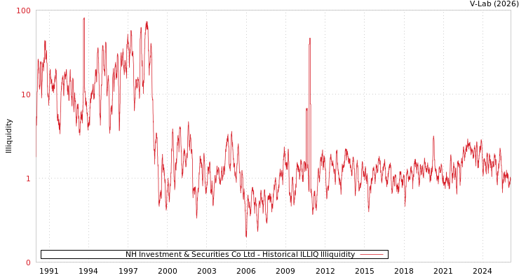 graph of NH Investment & Securities Co Ltd ILLIQ-HIST