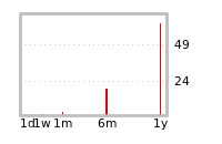 Liquidity Forecasts