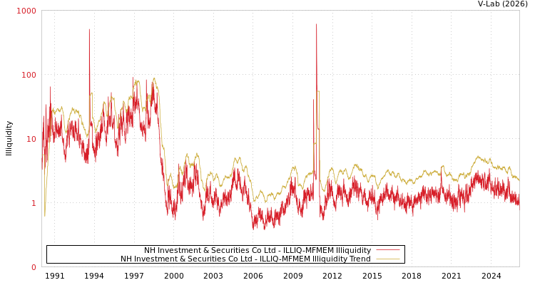 graph of NH Investment & Securities Co Ltd ILLIQ-MFMEM