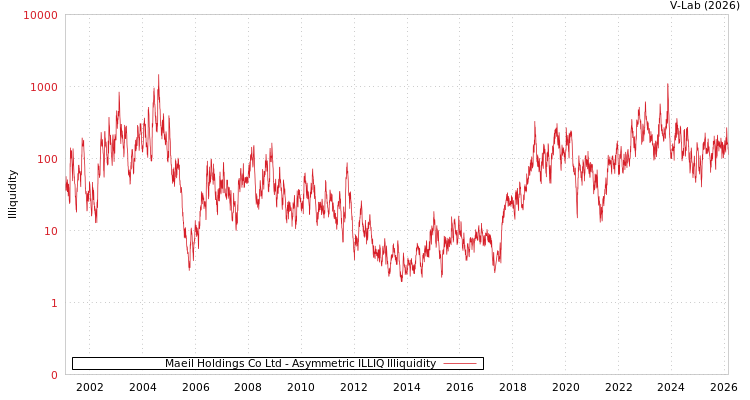 graph of Maeil Holdings Co Ltd ILLIQ-AMEM