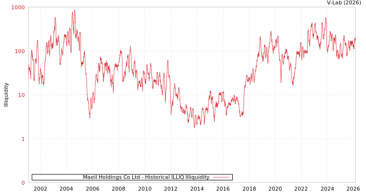 graph of Maeil Holdings Co Ltd ILLIQ-HIST