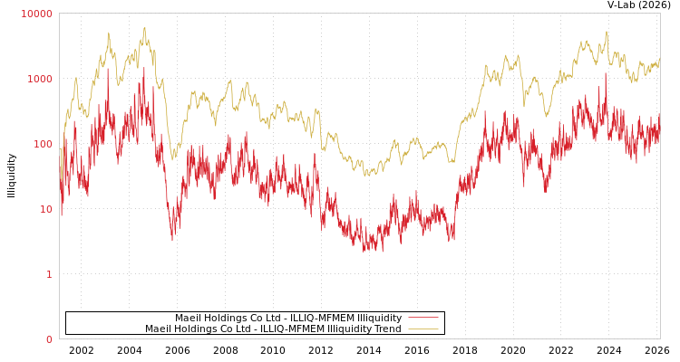 graph of Maeil Holdings Co Ltd ILLIQ-MFMEM