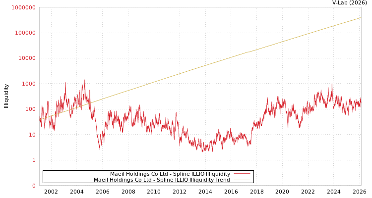 graph of Maeil Holdings Co Ltd ILLIQ-SMEM