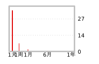 流动性预测