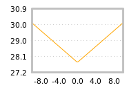 Impact of return on liquidity tomorrow