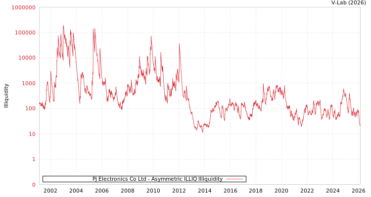 graph of Pj Electronics Co Ltd ILLIQ-AMEM