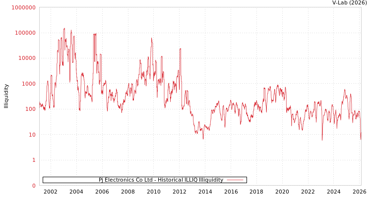 graph of Pj Electronics Co Ltd ILLIQ-HIST
