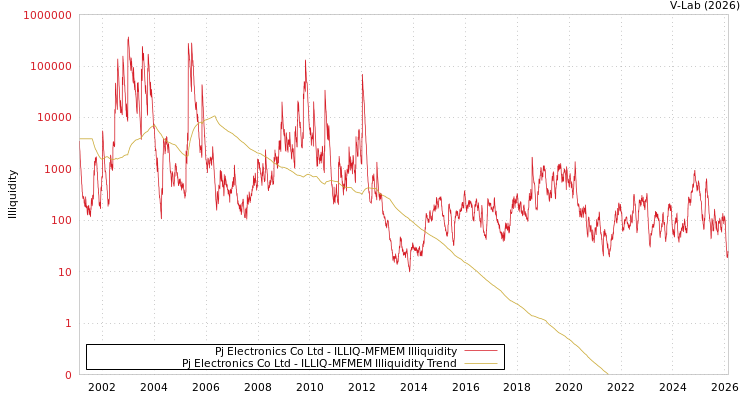 graph of Pj Electronics Co Ltd ILLIQ-MFMEM