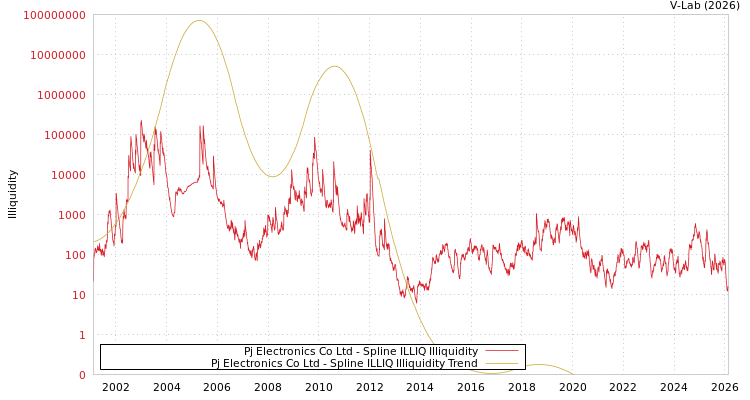 graph of Pj Electronics Co Ltd ILLIQ-SMEM