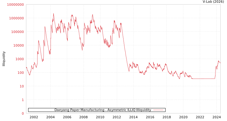 graph of Daeyang Paper Manufacturing ILLIQ-AMEM