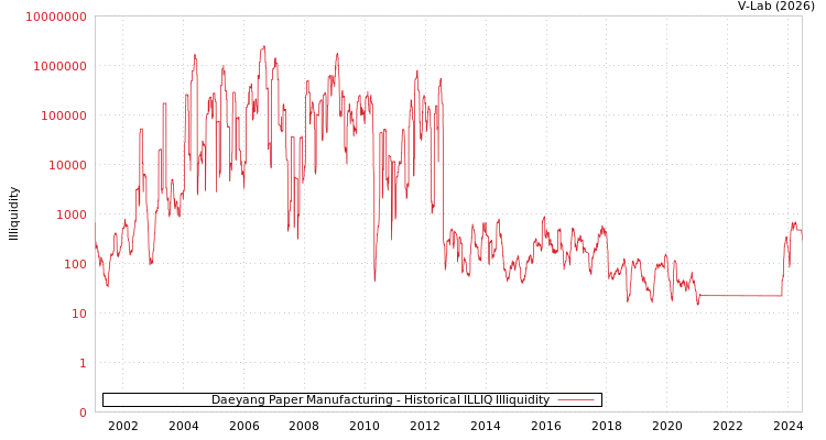 graph of Daeyang Paper Manufacturing ILLIQ-HIST