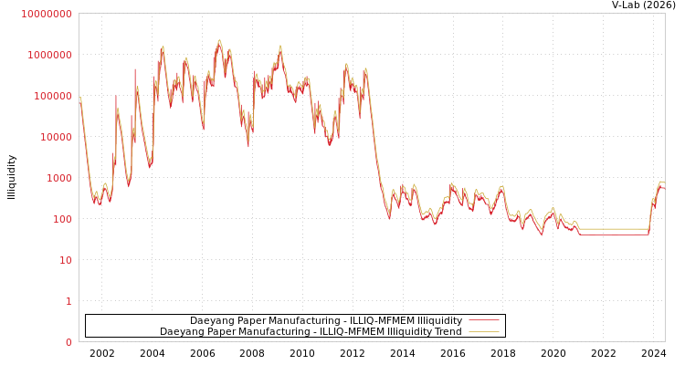 graph of Daeyang Paper Manufacturing ILLIQ-MFMEM