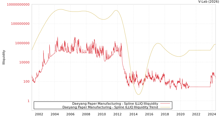 graph of Daeyang Paper Manufacturing ILLIQ-SMEM