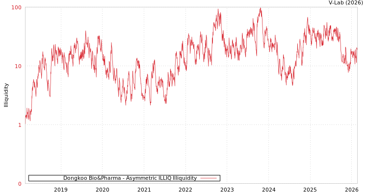 graph of Dongkoo Bio&Pharma ILLIQ-AMEM