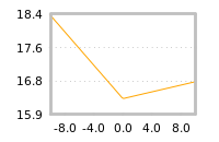 Impact of return on liquidity tomorrow