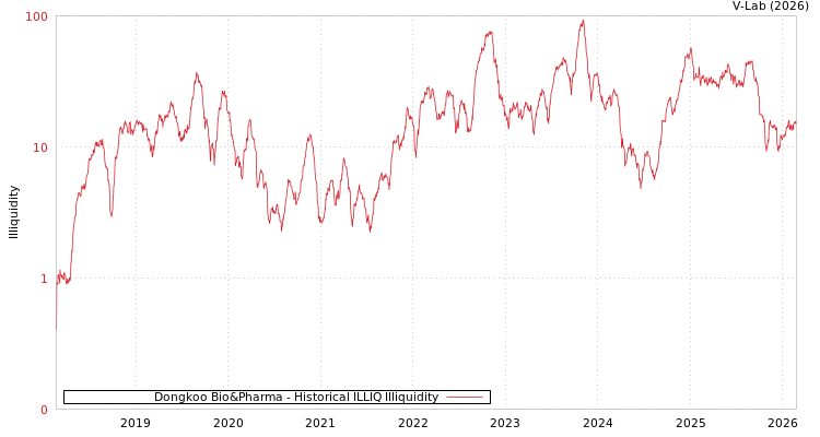graph of Dongkoo Bio&Pharma ILLIQ-HIST
