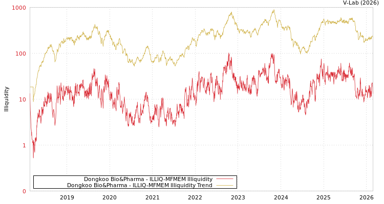 graph of Dongkoo Bio&Pharma ILLIQ-MFMEM